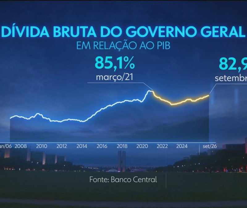 Crise fiscal: dívida pública brasileira atinge recorde em anos